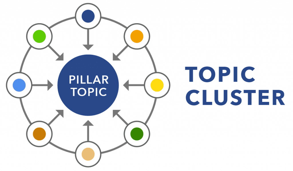 Topic Cluster là gì? Không thể bỏ qua 7+ điều sau 5 Topic Cluster